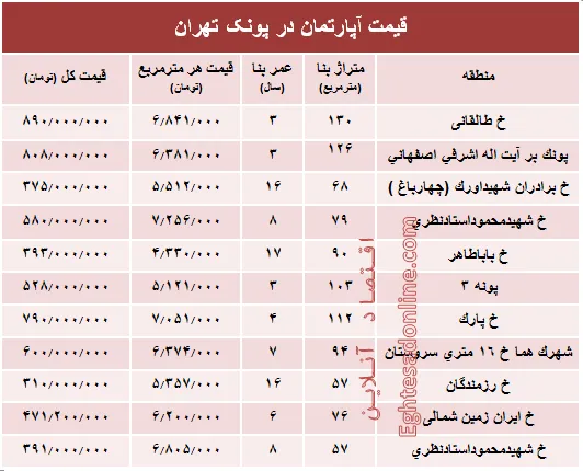 آپارتمان در منطقه پونک چند؟ +جدول