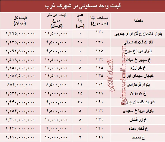 نرخ قطعی آپارتمان در شهرک غرب؟ +جدول