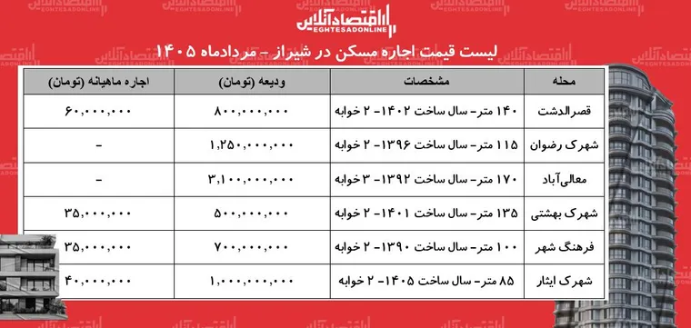 لیست قیمت اجاره مسکن در شیراز | رهن و اجاره آپارتمان در محلات مختلف این کلان‌شهر چقدر هزینه دارد؟ + جدول مردادماه ۱۴۰۵