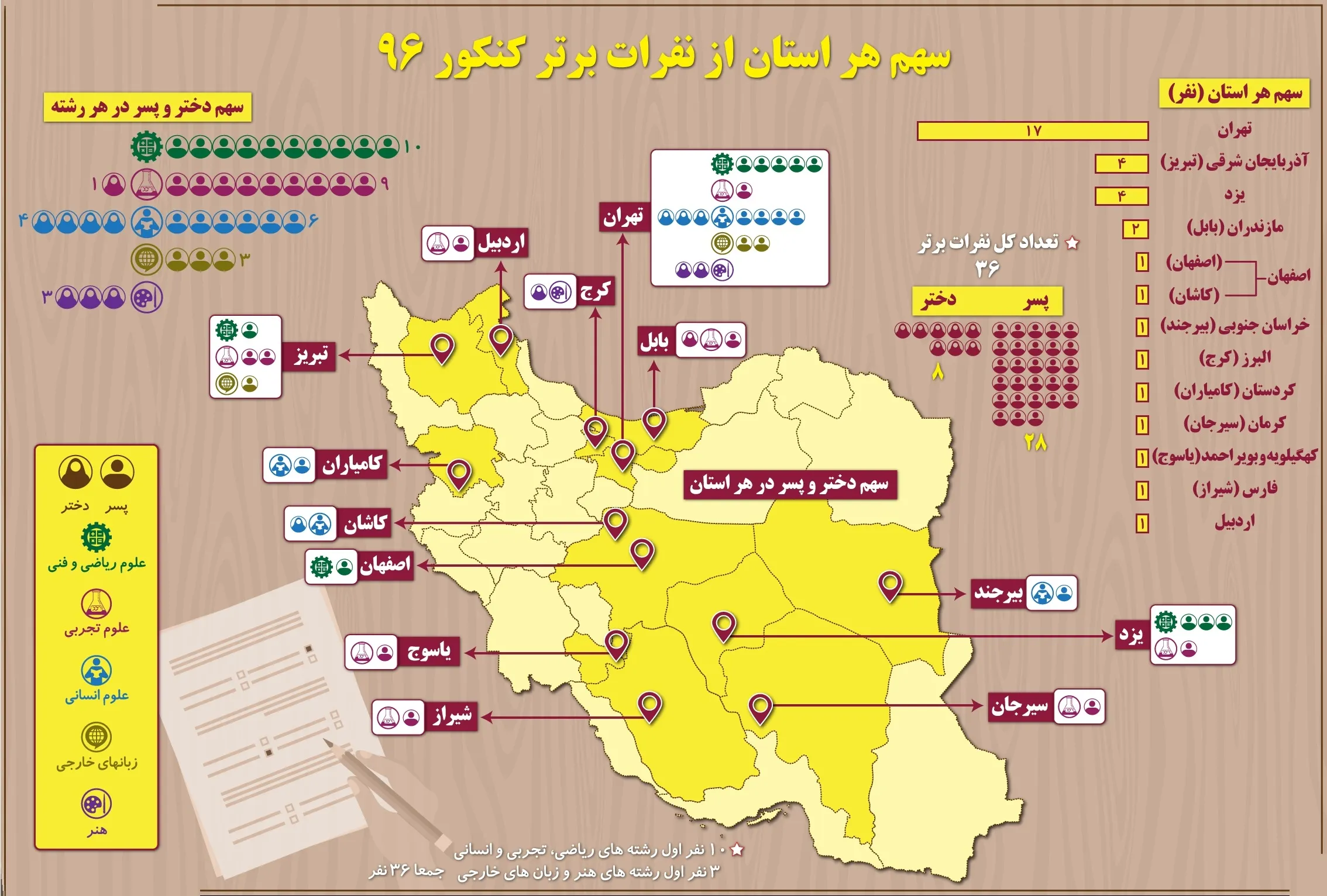 سهم هر استان از نفرات برتر کنکور ۹۶ +اینفوگرافیک