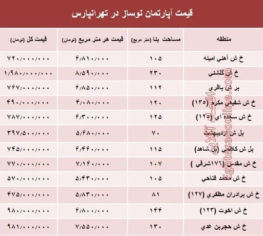 آپارتمان نوساز در تهرانپارس چند؟ +جدول