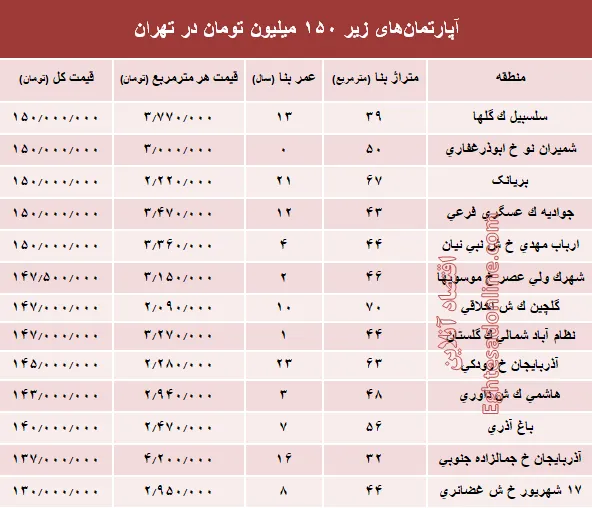 با ۱۵۰میلیون کجا می‌توان‌ خانه‌ خرید؟ +جدول