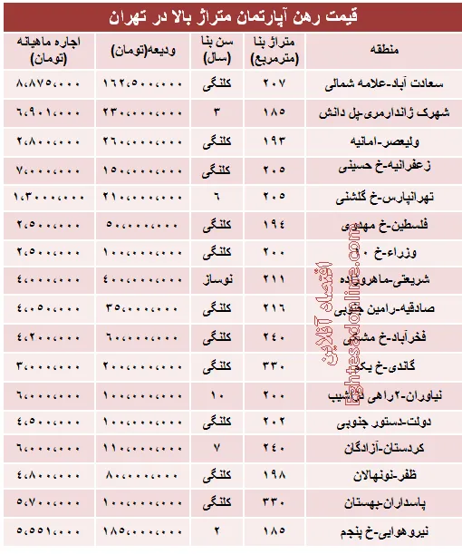 قیمت رهن آپارتمان متراژ بالا در تهران + جدول