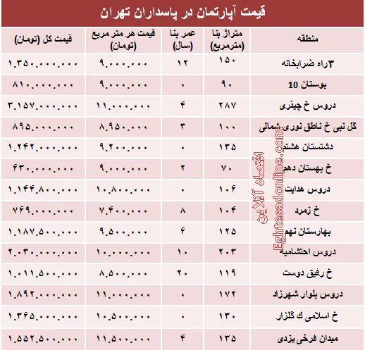مظنه آپارتمان در منطقه پاسداران؟ +جدول