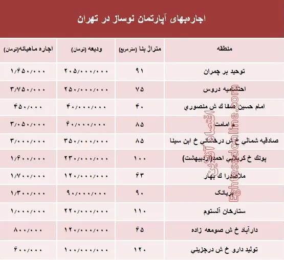 مظنه اجاره‌بهای آپارتمان نوساز در تهران؟ +جدول