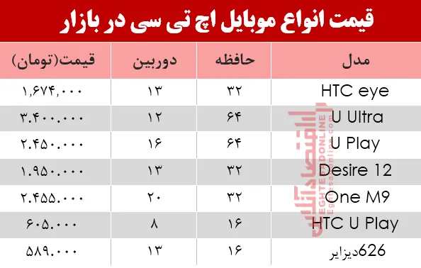 موبایل‌های اچ تی سی در بازار چند؟ +جدول