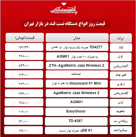 قیمت دستگاه تست قند خون (اردیبهشت ۱۴۰۰)