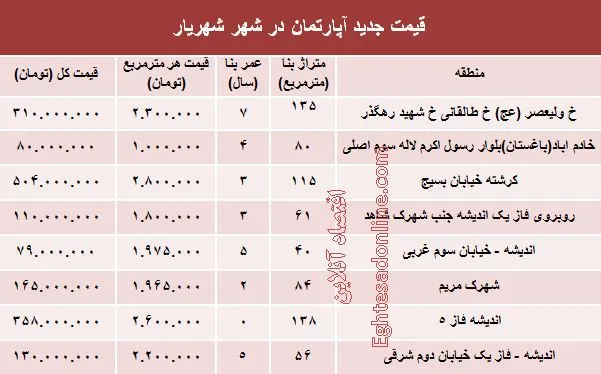 مظنه آپارتمان در شهر شهریار؟ +جدول