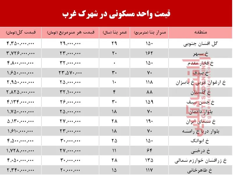 نرخ قطعی آپارتمان در شهرک غرب؟ +جدول