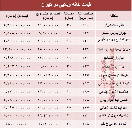 خانه‌های ویلایی تهران چند؟ +جدول