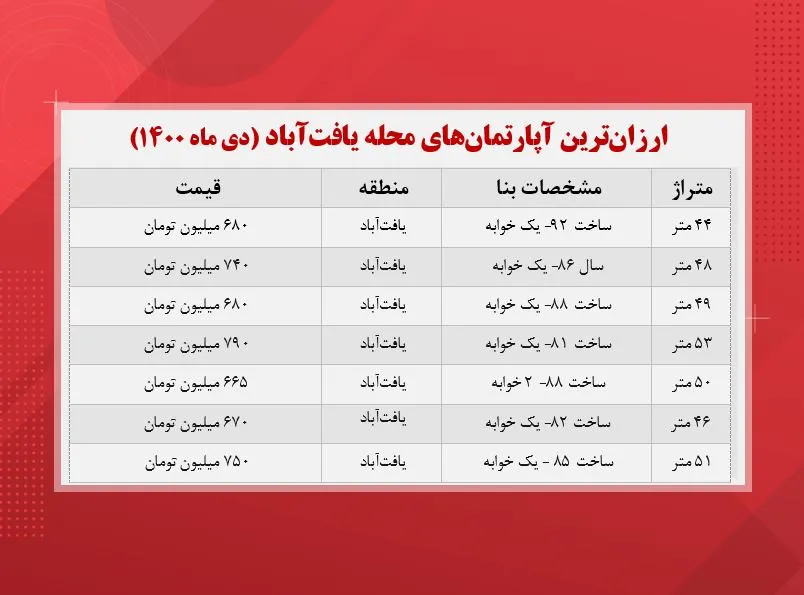 از کدام محله تهران خانه زیر یک میلیاردی بخریم؟