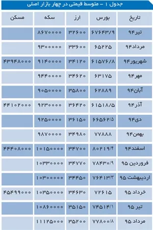 پرریسک‌ترین و کم‌ریسک‌ترین بازارها؟