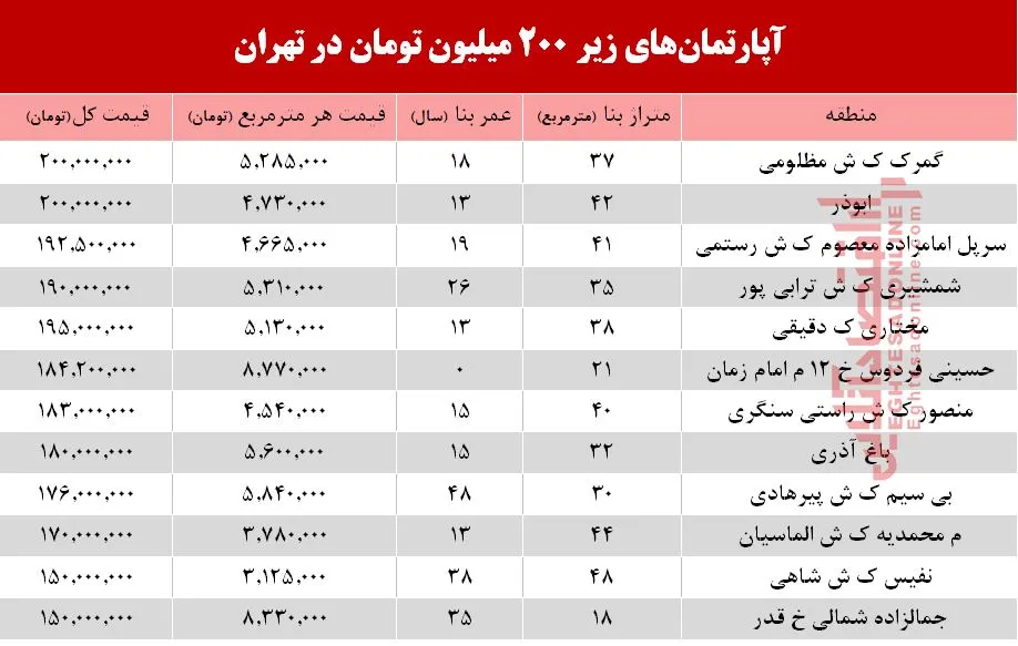با ۲۰۰ میلیون کجا می‌توان‌ خانه‌ خرید؟ +جدول