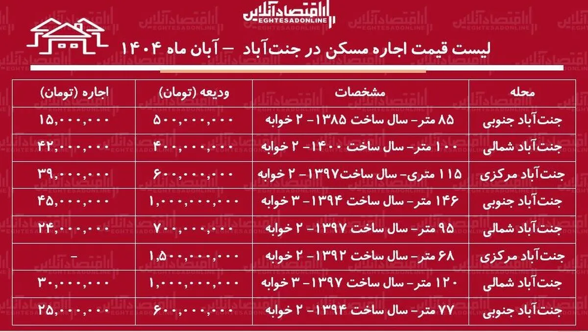 لیست قیمت اجاره مسکن در جنت‌آباد / اجاره آپارتمان ۱۰۰ متری در جنت‌آباد چند؟ + جدول آبان ماه ۱۴۰۴