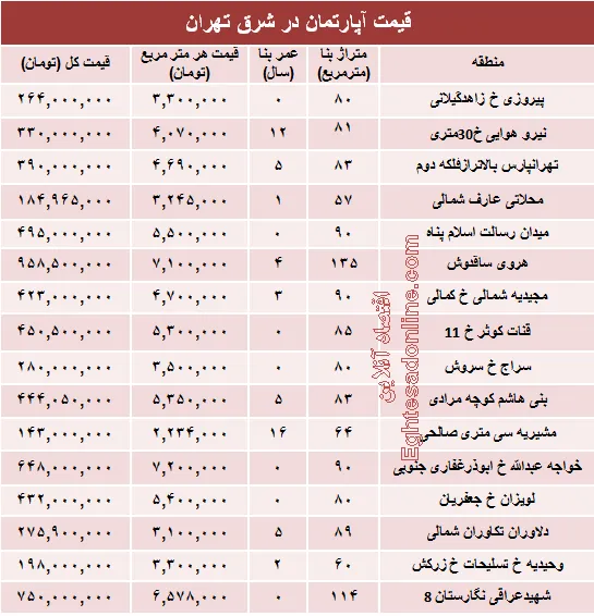 نرخ جدید آپارتمان در شرق تهران؟ +جدول