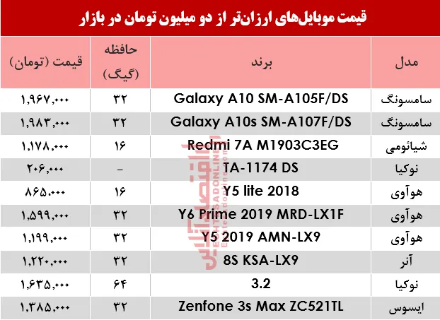 نرخ موبایل&zwnj;های ارزان&zwnj;تر از دومیلیون تومان در بازار؟ +جدول