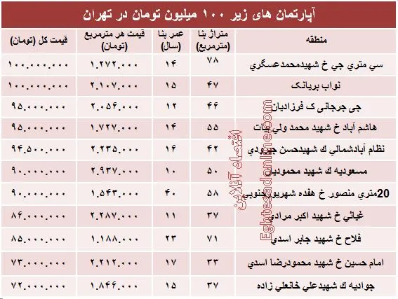 با ۱۰۰میلیون هم می توان خانه خرید؟ +جدول