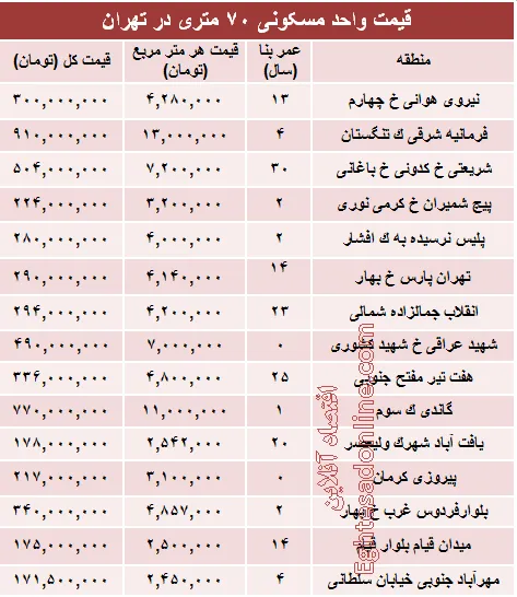 مظنه واحدهای ۷۰ متری در تهران؟ +جدول