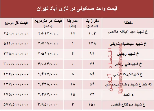 قیمت واحد مسکونی در نازی آباد تهران؟ +جدول