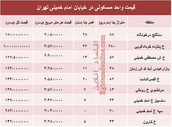 نرخ قطعی واحد مسکونی در خیابان امام خمینی؟ +جدول
