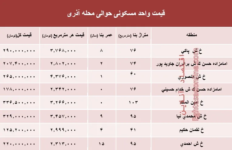 قیمت واحد مسکونی حوالی محله آذری؟ +جدول