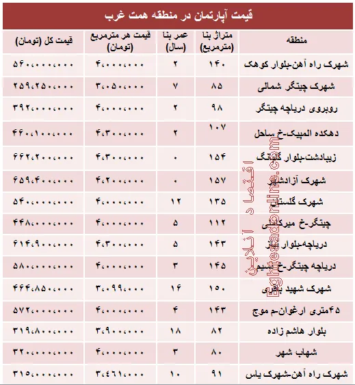 قیمت خرید آپارتمان حوالی دریاچه چیتگر؟ + جدول