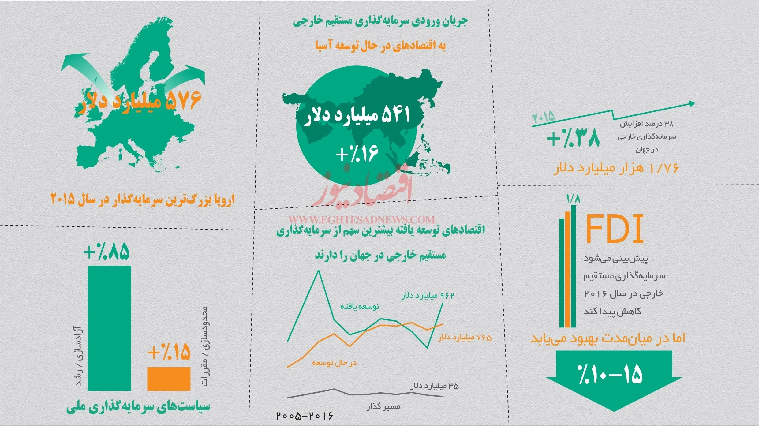 تصویری از چند نمای سرمایه‌گذاری در جهان +اینفوگرافیک