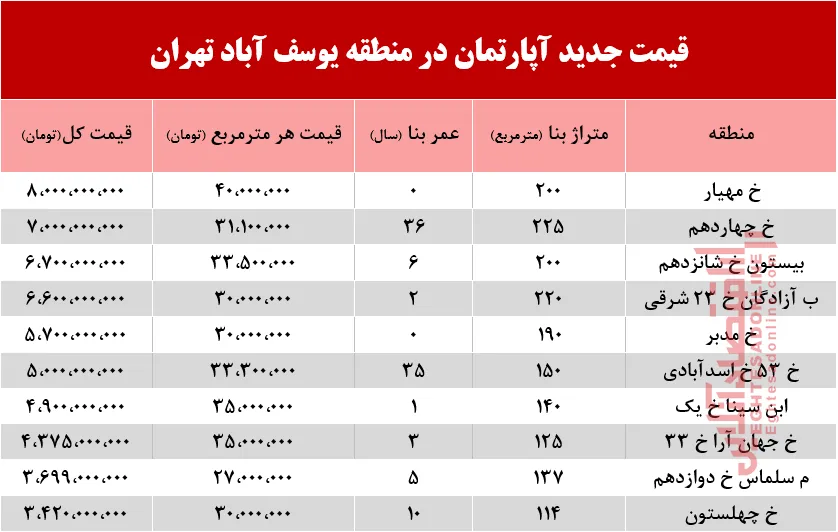 قیمت آپارتمان در منطقه یوسف آباد +جدول