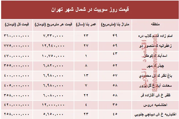 سوییت در شمال شهر تهران چند؟ +جدول