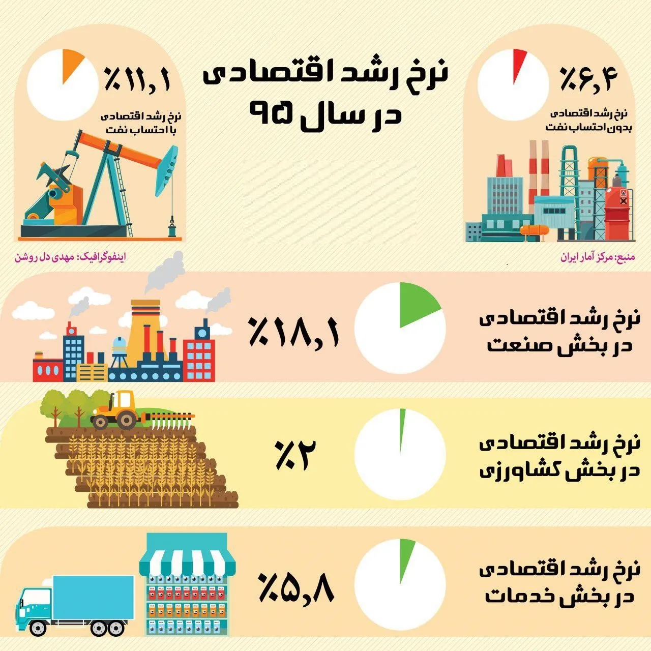 نرخ رشد اقتصادی در سال۹۵ چقدر بود؟ +اینفوگرافیک