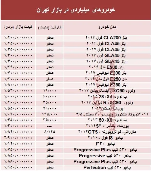 مظنه خودروهای میلیاردی در بازار تهران +جدول