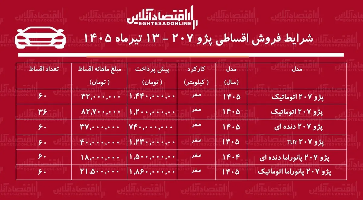شرایط جدید فروش اقساطی پژو ۲۰۷ در بازار/ با اقساط ۵ ساله پژو ۲۰۷ اتوماتیک بخرید+ جدول تیرماه ۱۴۰۵