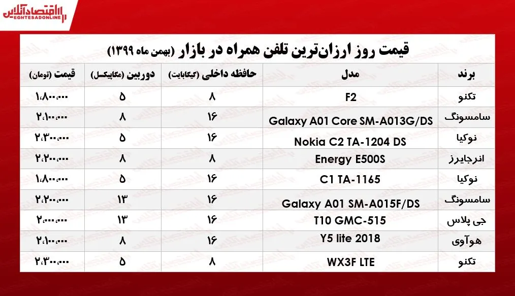 ارزان‌ترین موبایل‌های بازار چند؟ /۱۲بهمن ۹۹