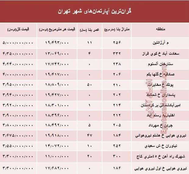 مظنه گران‌ترین آپارتمان‌های تهران؟ +جدول