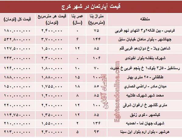 نرخ قطعی آپارتمان در کرج ؟ +جدول