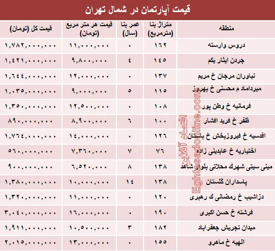 نرخ قطعی آپارتمان در شمال تهران؟ +جدول
