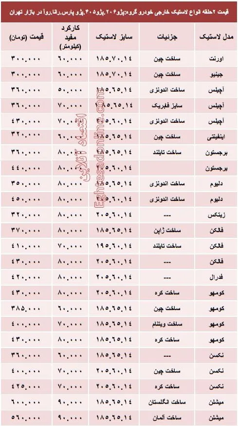 قیمت انواع لاستیک خارجی خودرو پژو +جدول