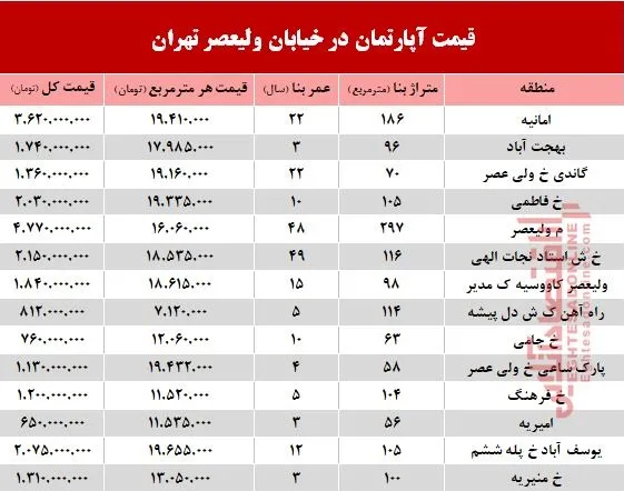 خرید مسکن در خیابان ولیعصر چقدر تمام می‌شود؟ +جدول
