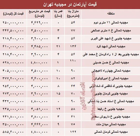 آپارتمان در منطقه مجیدیه متری چند؟ +جدول