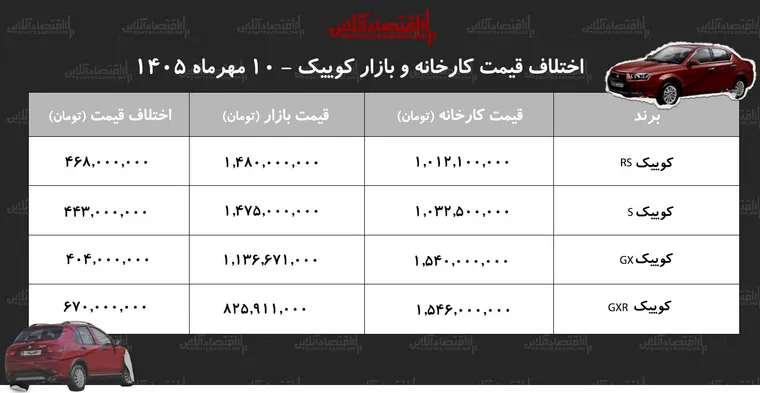 اختلاف قیمت کارخانه و بازار کوییک/ با خرید این مدل ۶۷۰ میلیون تومان سود کنید+ جدول مهر ۱۴۰۵