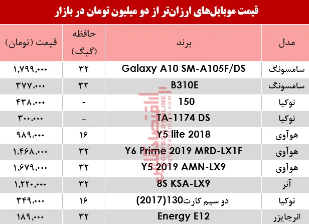 ارزان قیمت‌ترین موبایل‌های بازار؟ +جدول