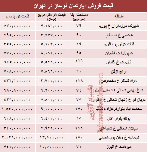 مظنه آپارتمان نوساز در تهران؟ +جدول