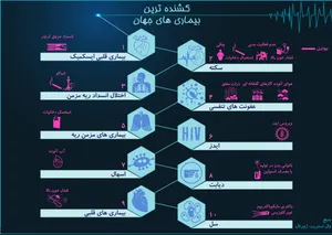 کشنده‌ترین بیماری‌های جهان کدامند؟ +اینفوگرافیک