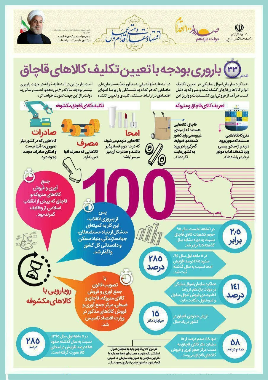 باروری بودجه با تعیین تکلیف کالاهای قاچاق +اینفوگرافیک