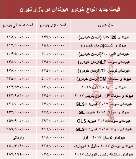 قیمت جدید انواع خودرو هیوندای در بازار تهران +جدول