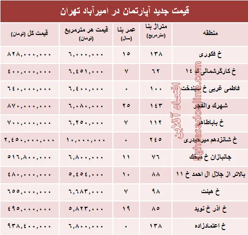 مظنه آپارتمان در منطقه امیرآباد؟ +جدول