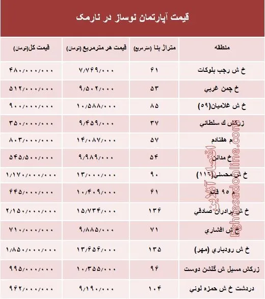 مظنه آپارتمان نوساز در منطقه نارمک؟ +جدول