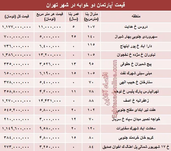 مظنه آپارتمان دوخوابه در شهر تهران؟ +جدول