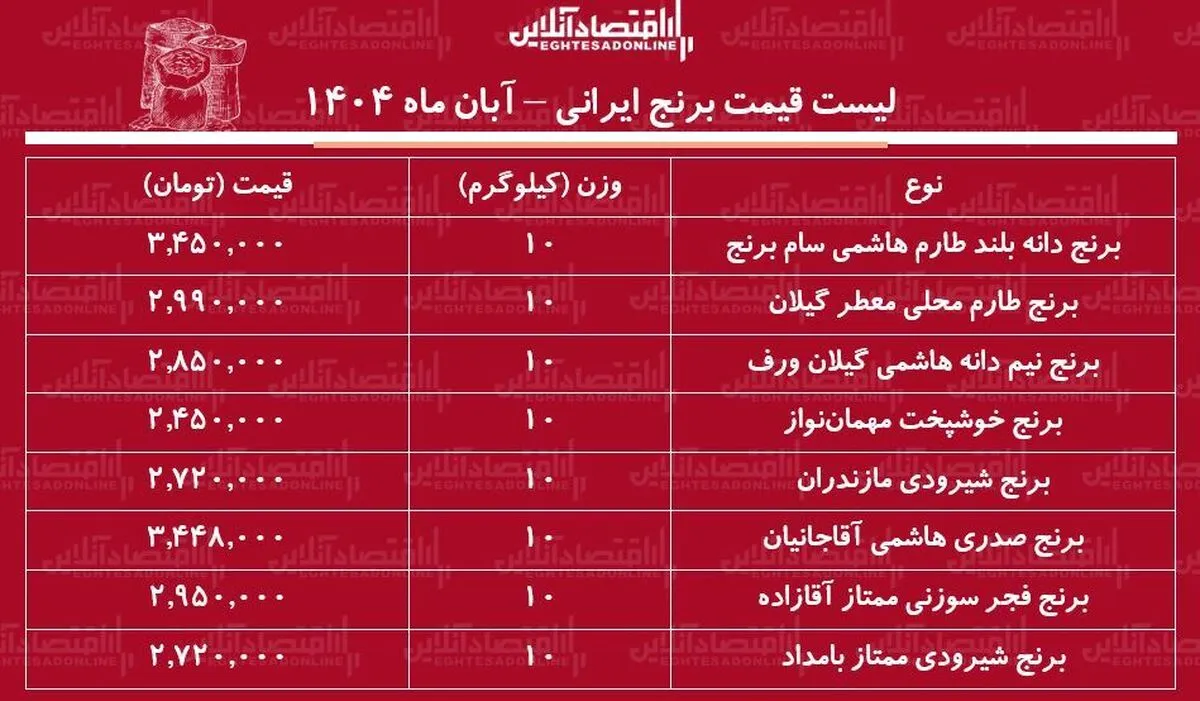 قیمت برنج ایرانی دوباره گران شد / برنج هاشمی، صدری، شیرودی و...کیلویی چند شد؟ + جدول