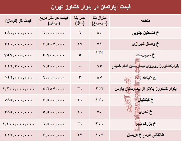 قیمت واحد مسکونی در بلوار کشاورز؟ +جدول